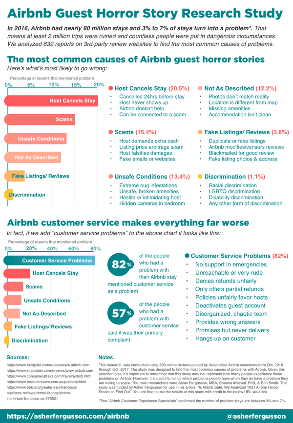 Airbnb-guest-horror-story-research-study-by-Asher-Fergusson